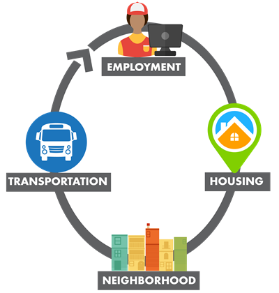 Employment, housing, neighborhood, and transportation are connected and intertwined